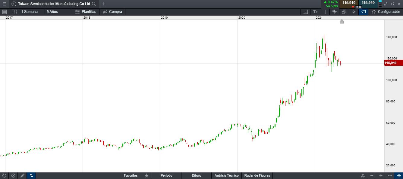 Crisis Microchips Mercados G